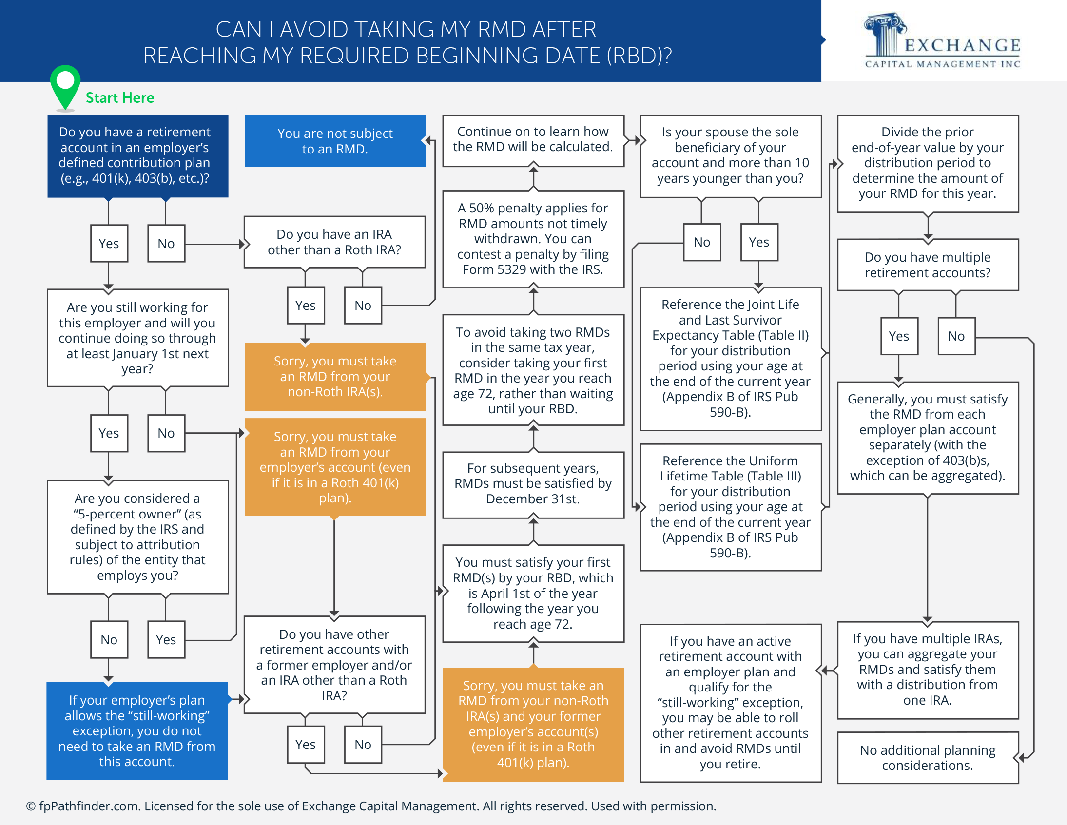 Can I Avoid Taking My RMD After Reaching My Required Beginning Date (RBD)?