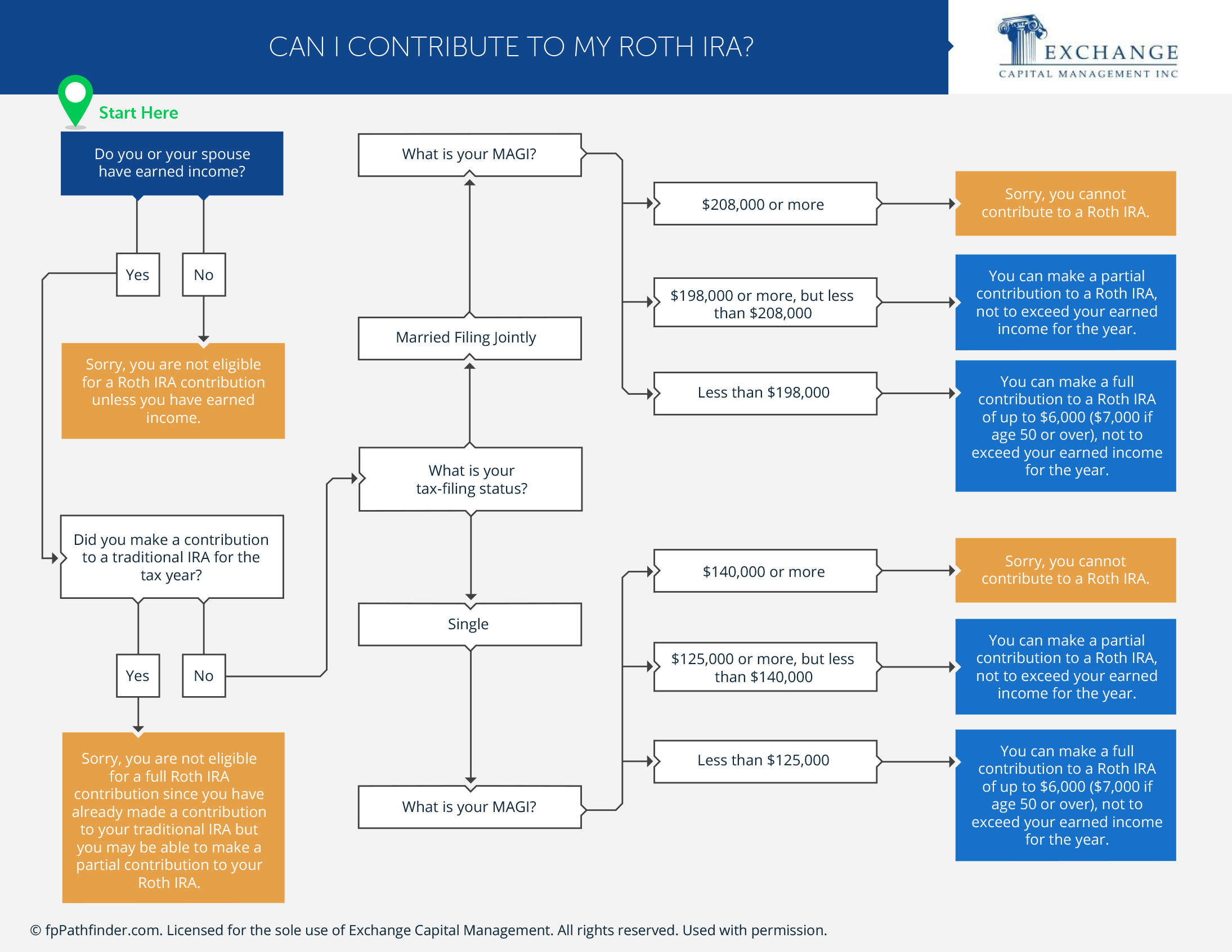 Can I Contribute to My Roth IRA?