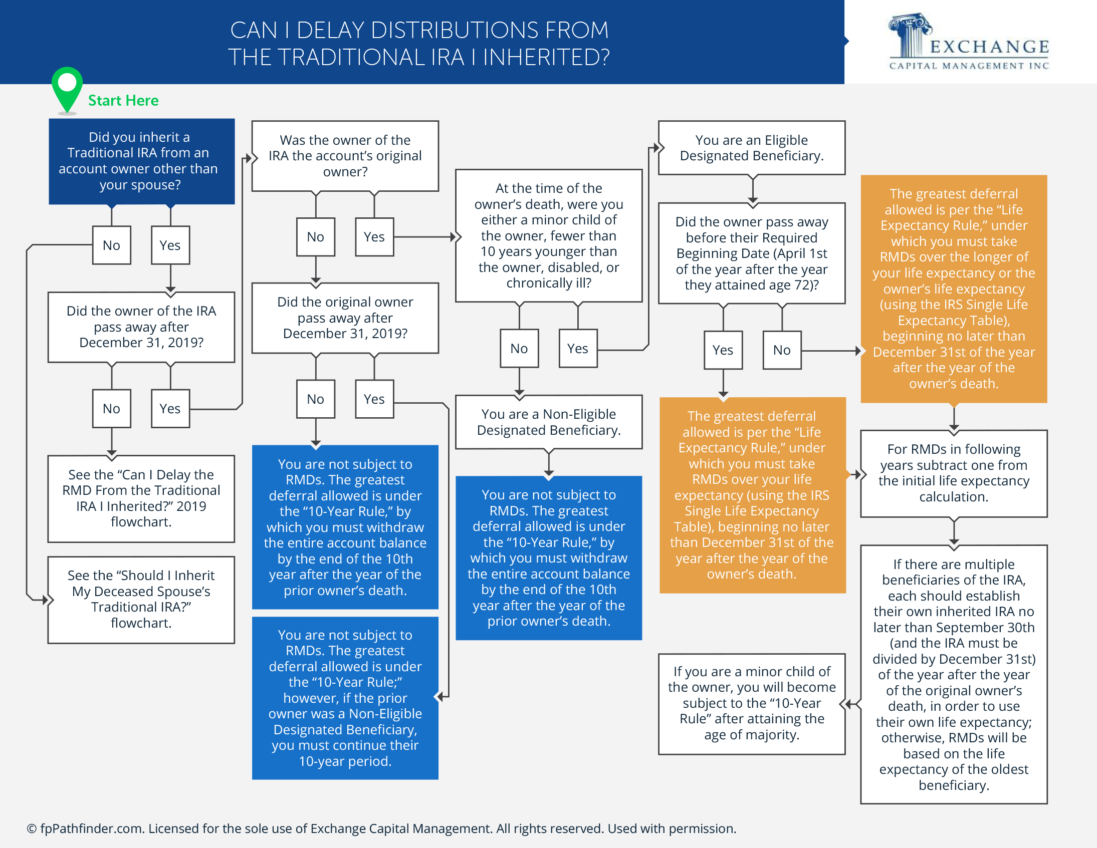 Can I Delay Distributions From the Traditional IRA I Inherited?