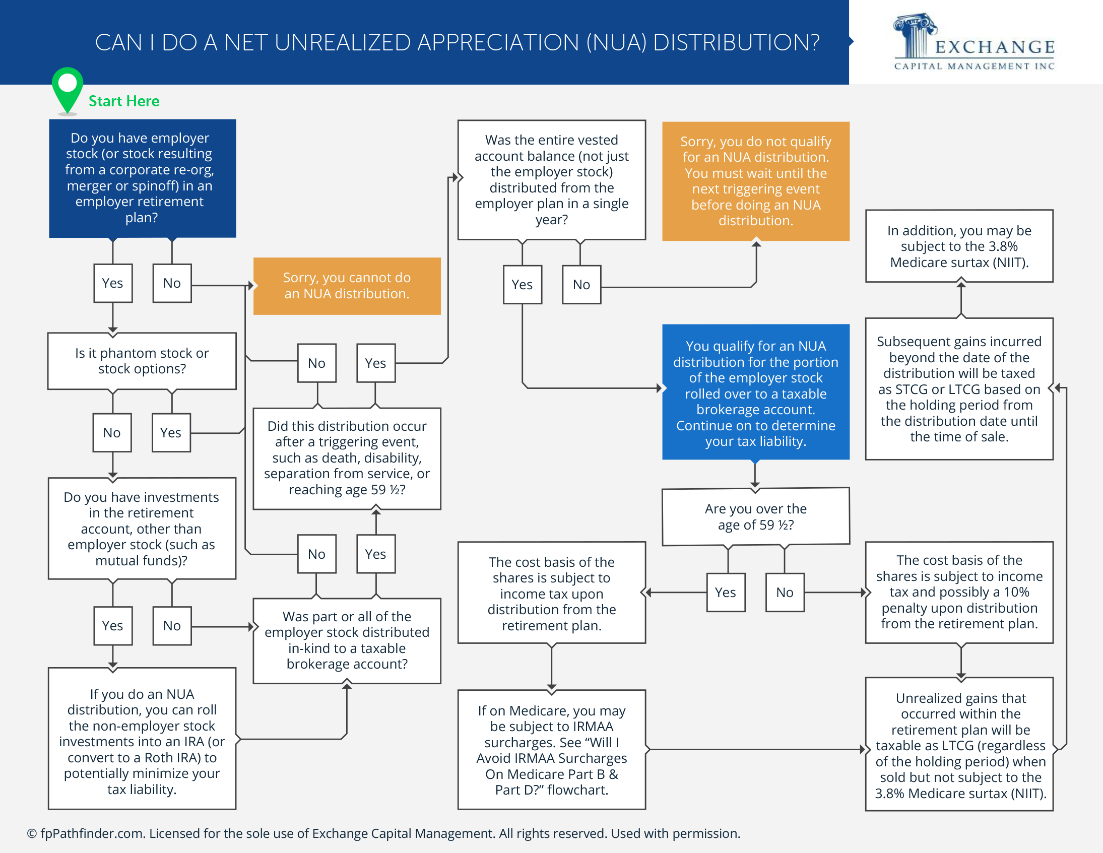 Can I Do a Net Unrealized Appreciation (NUA) Distribution?