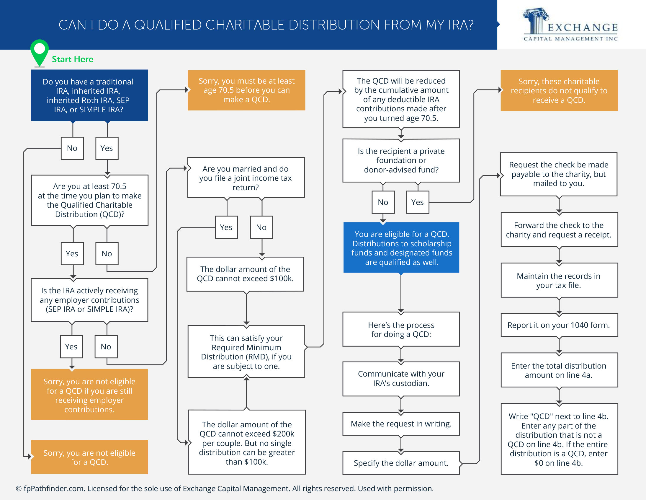 Can I Do a Qualified Charitable Distribution From My IRA?