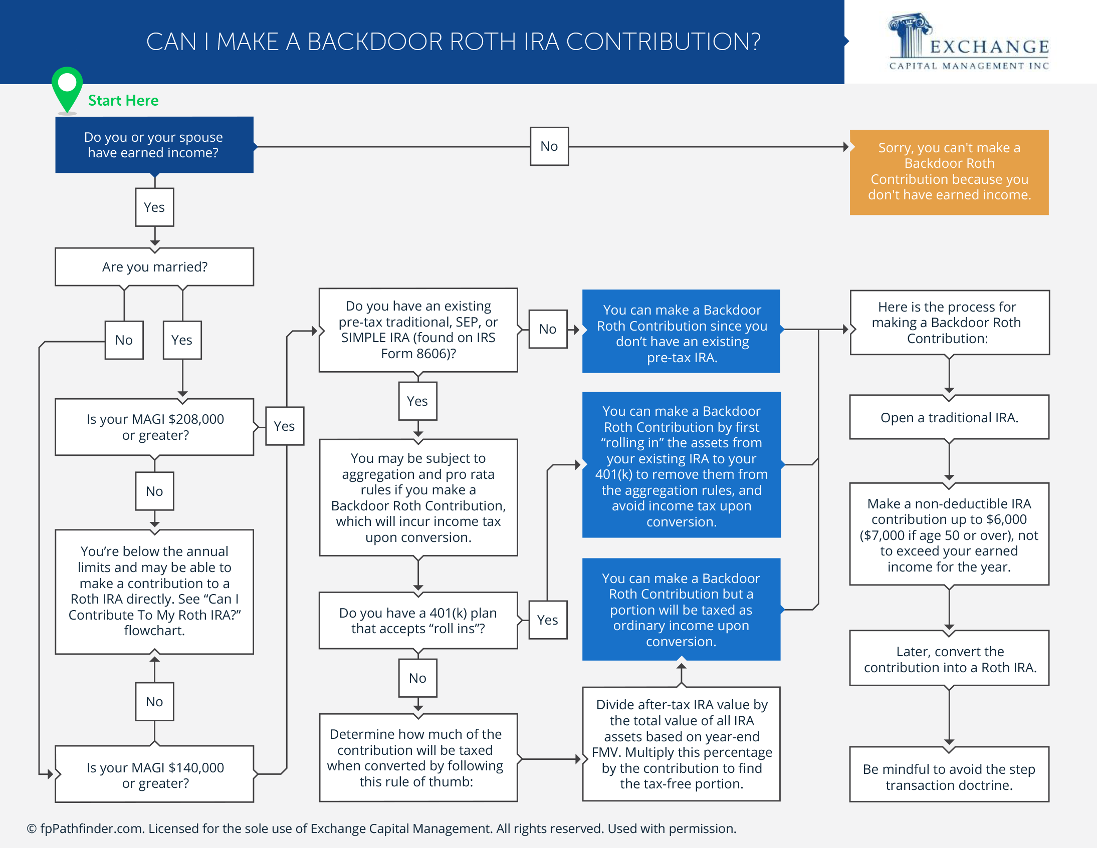 Can I Make a Backdoor Roth IRA Contribution?