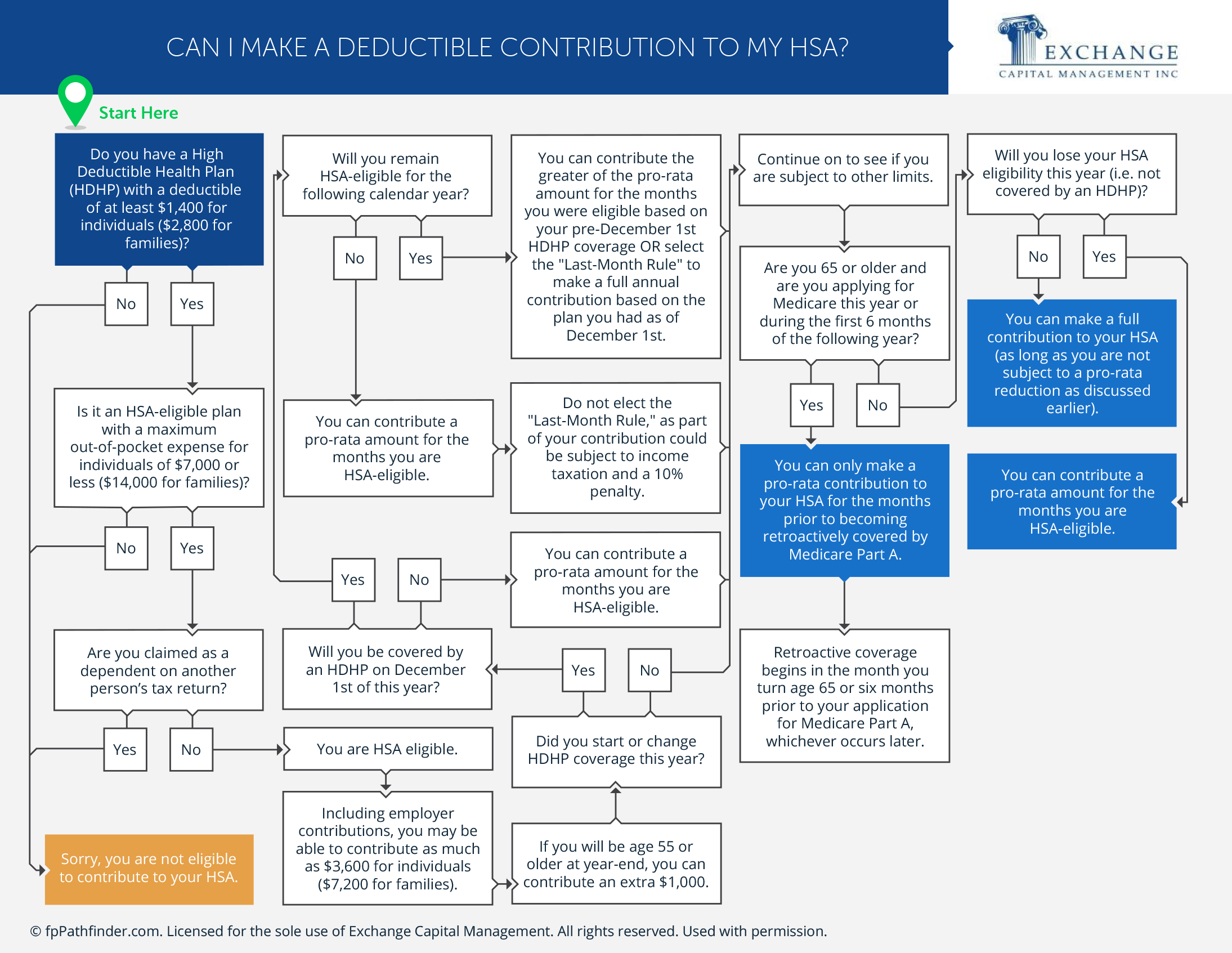 Can I Make a Deductible Contribution to My HSA?