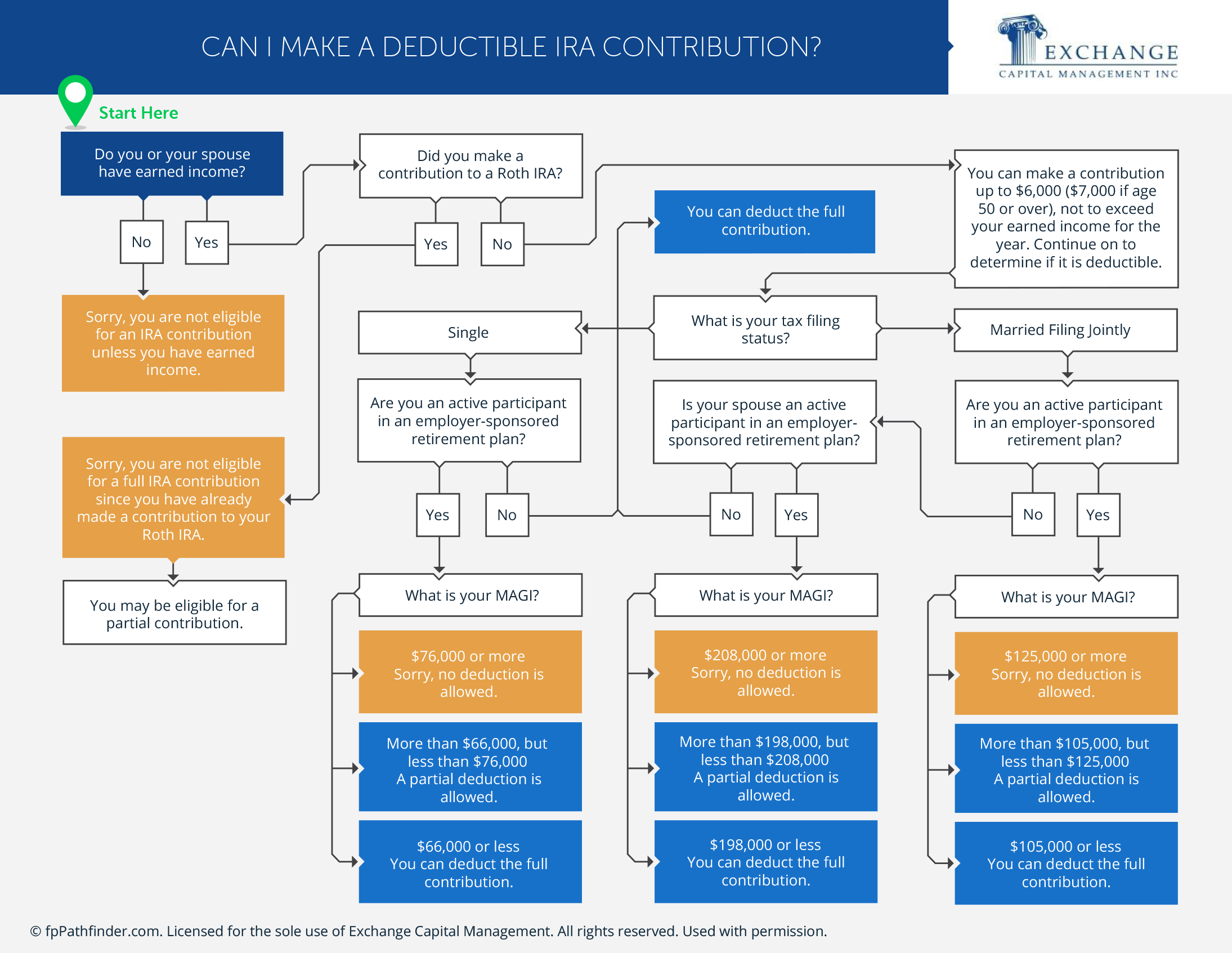 Can I Make a Deductible IRA Contribution?