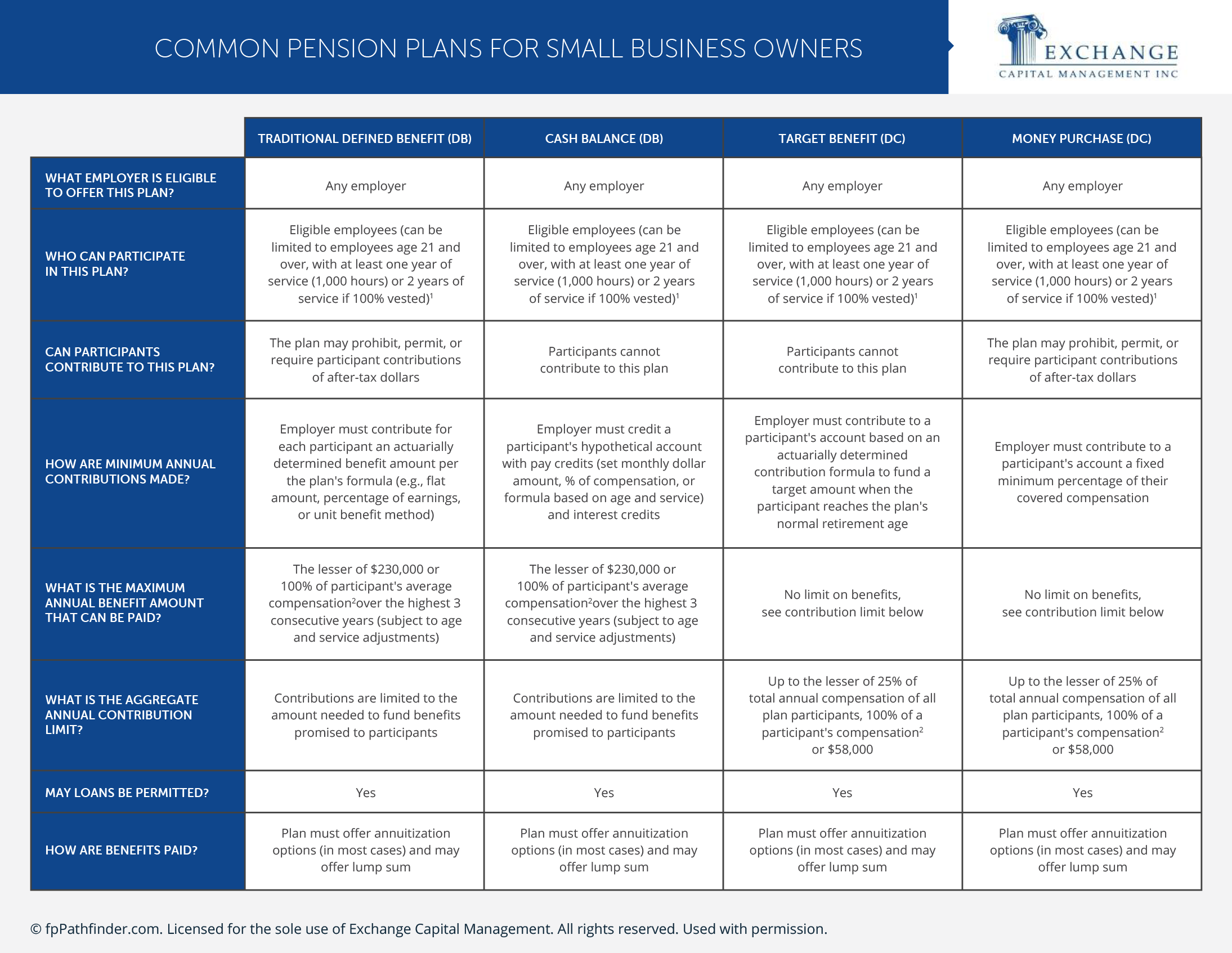 Common Pension Plans for Small Business Owners