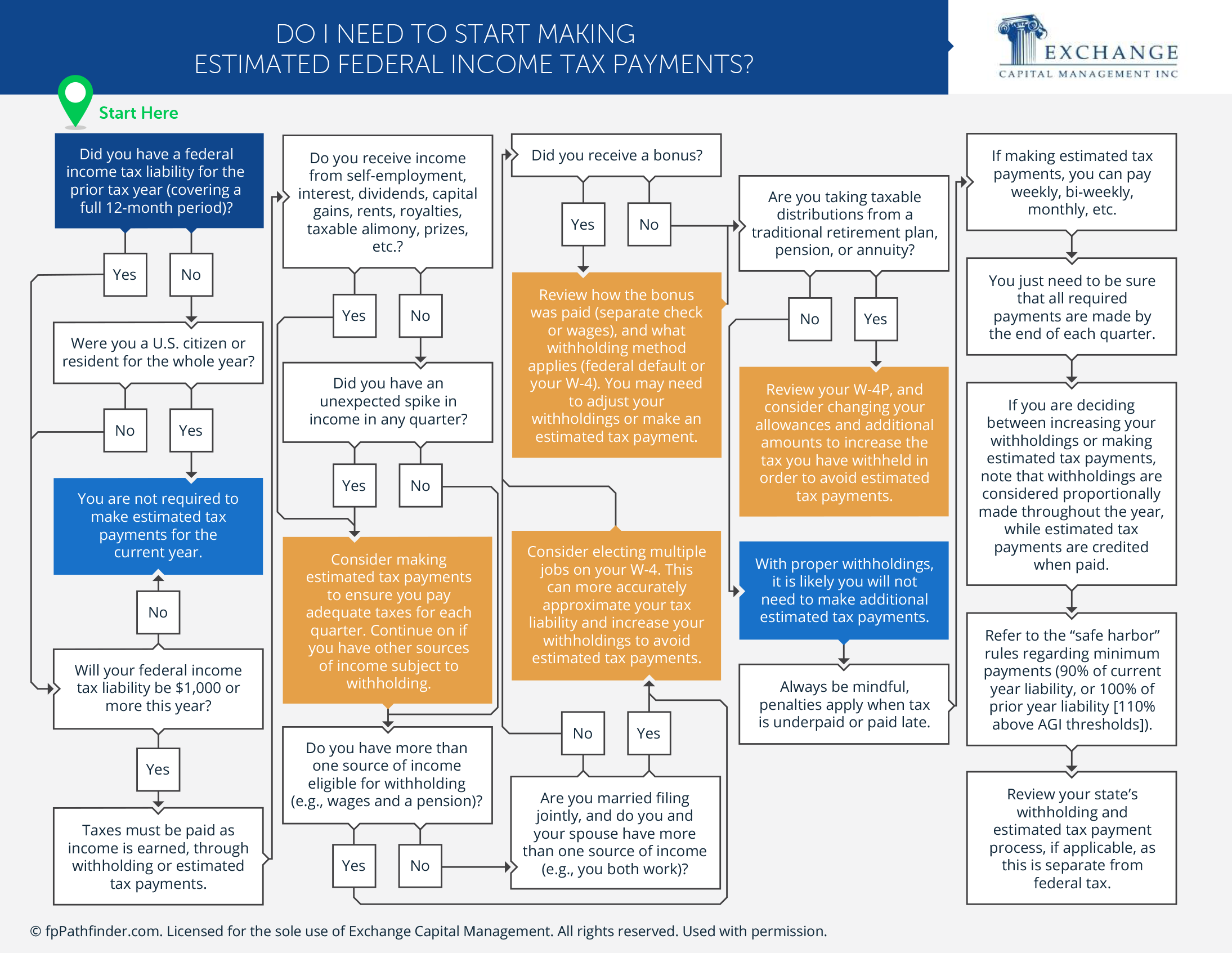 Do I Need to Start Making Estimated Federal Income Tax Payments?