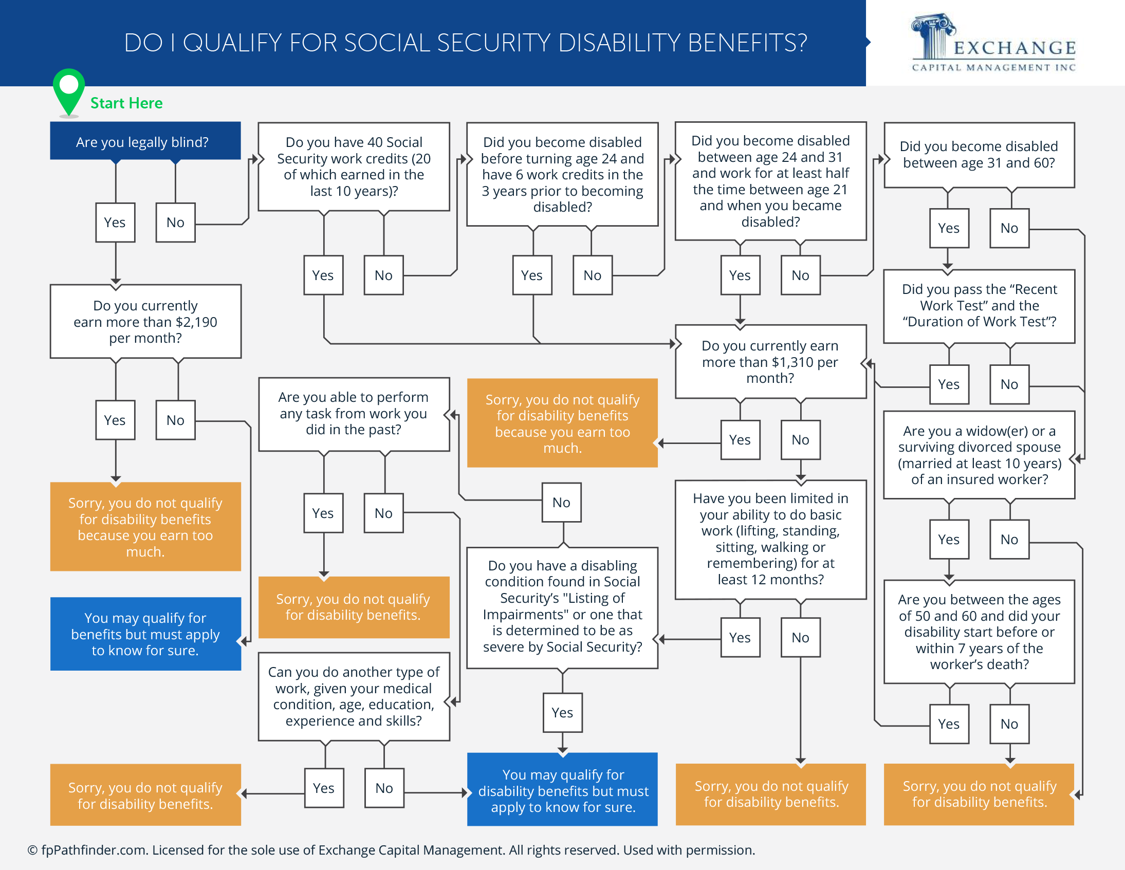 Do I Qualify for Social Security Disability Benefits?