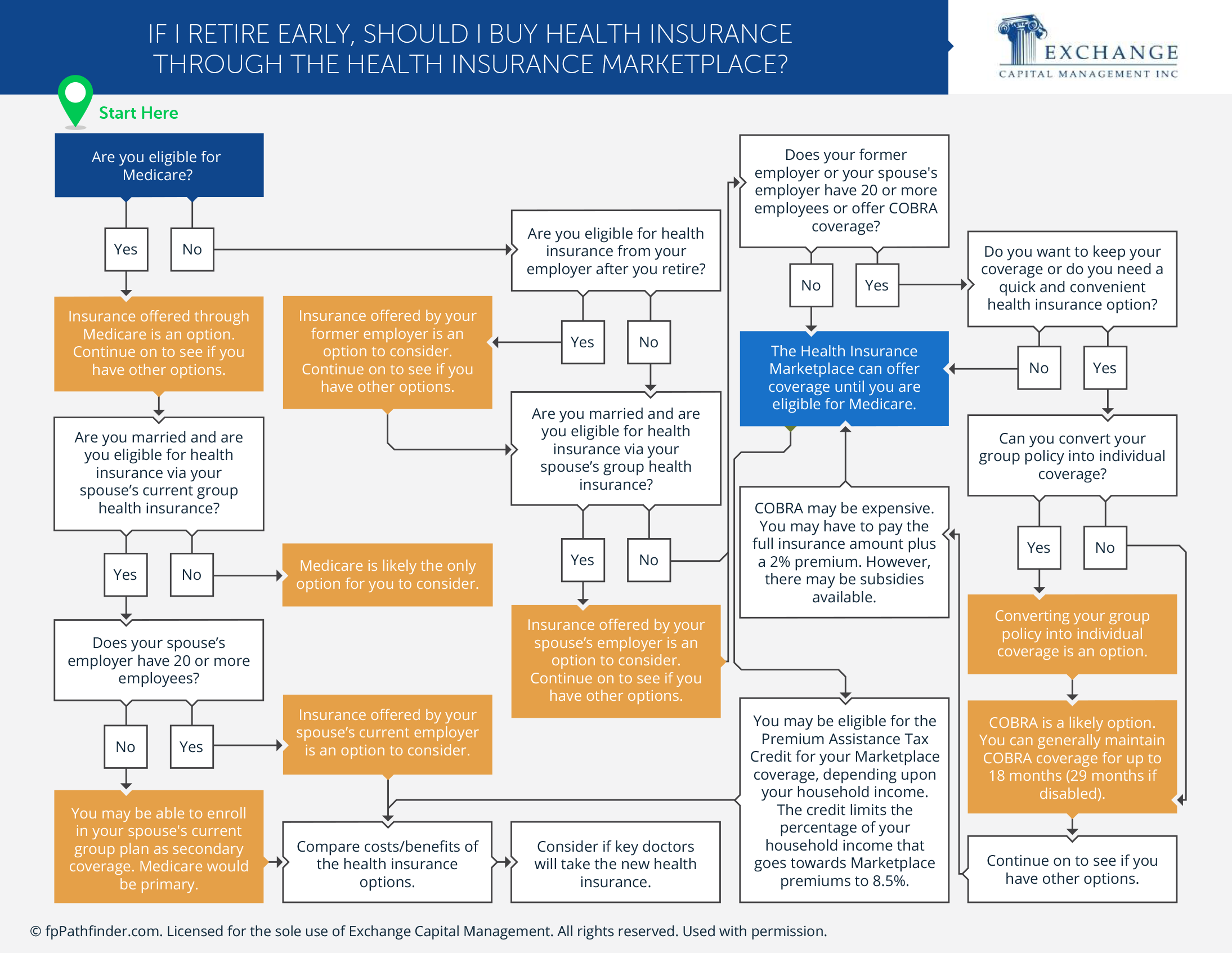 If I Retire Early, Should I Buy Health Insurance Through the Health Insurance Marketplace?