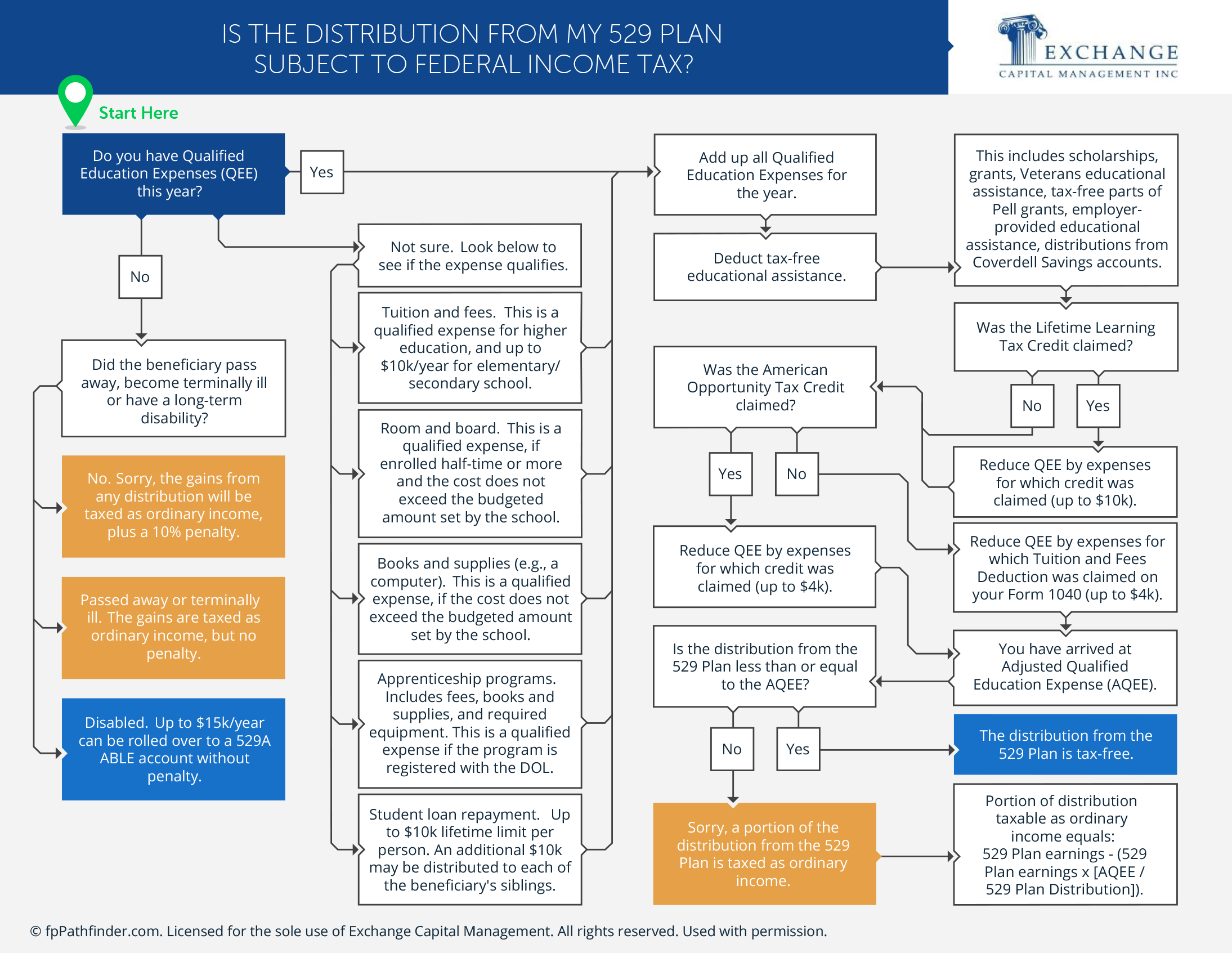 Is the Distribution From My 529 Plan Subject to Federal Income Tax?