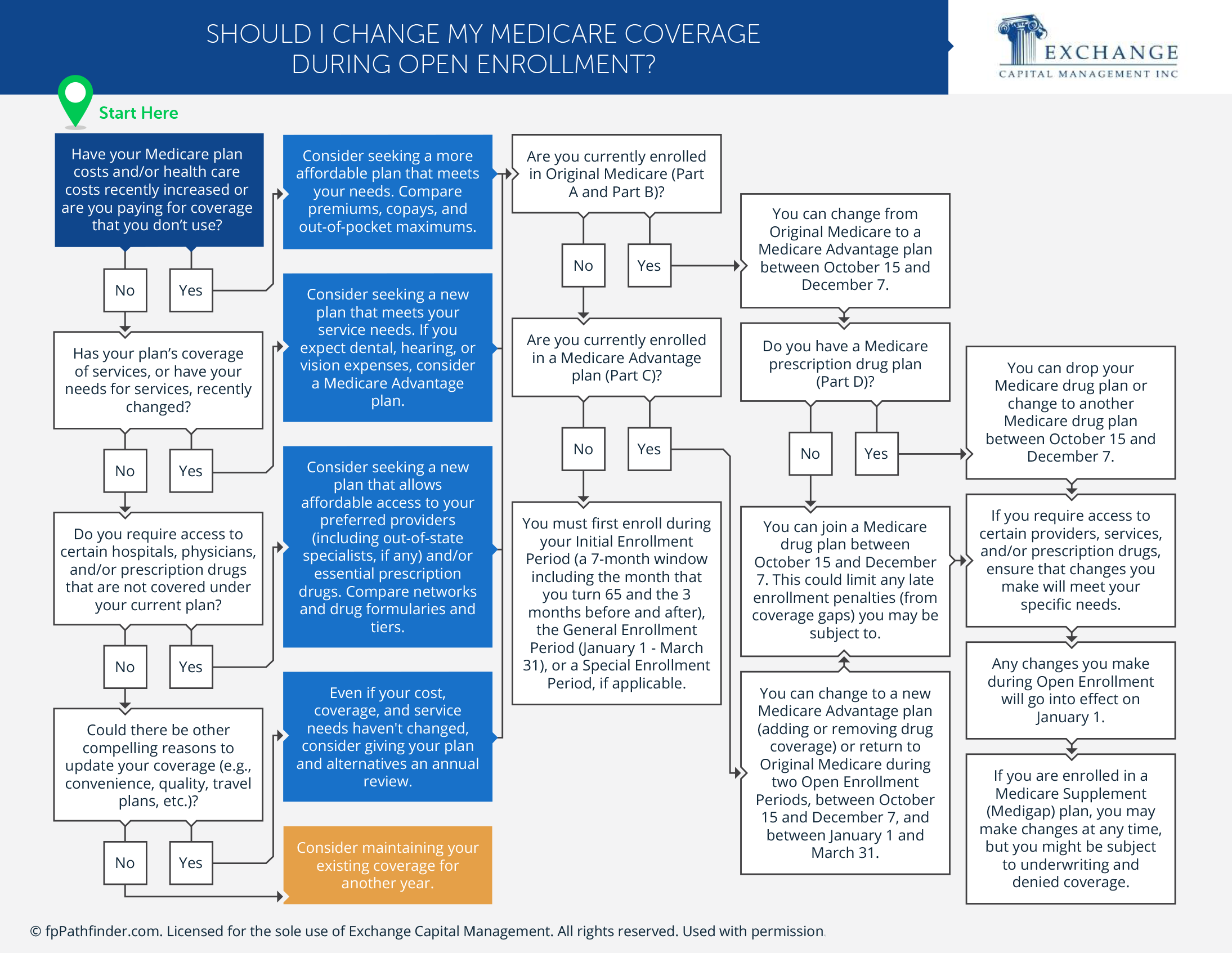 Should I Change My Medicare Coverage During Open Enrollment?