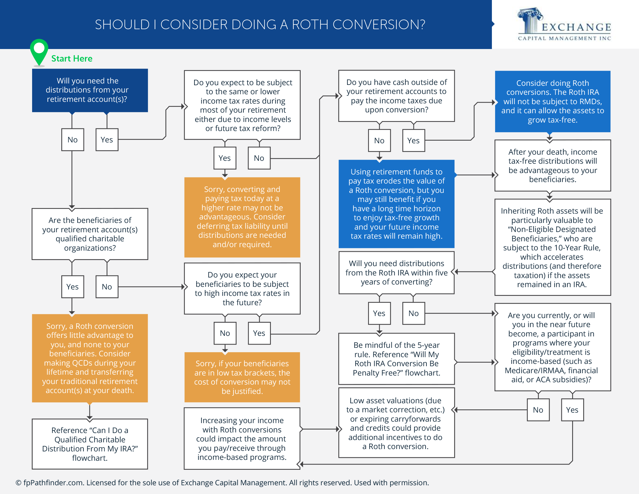 Should I Consider Doing a Roth Conversion?