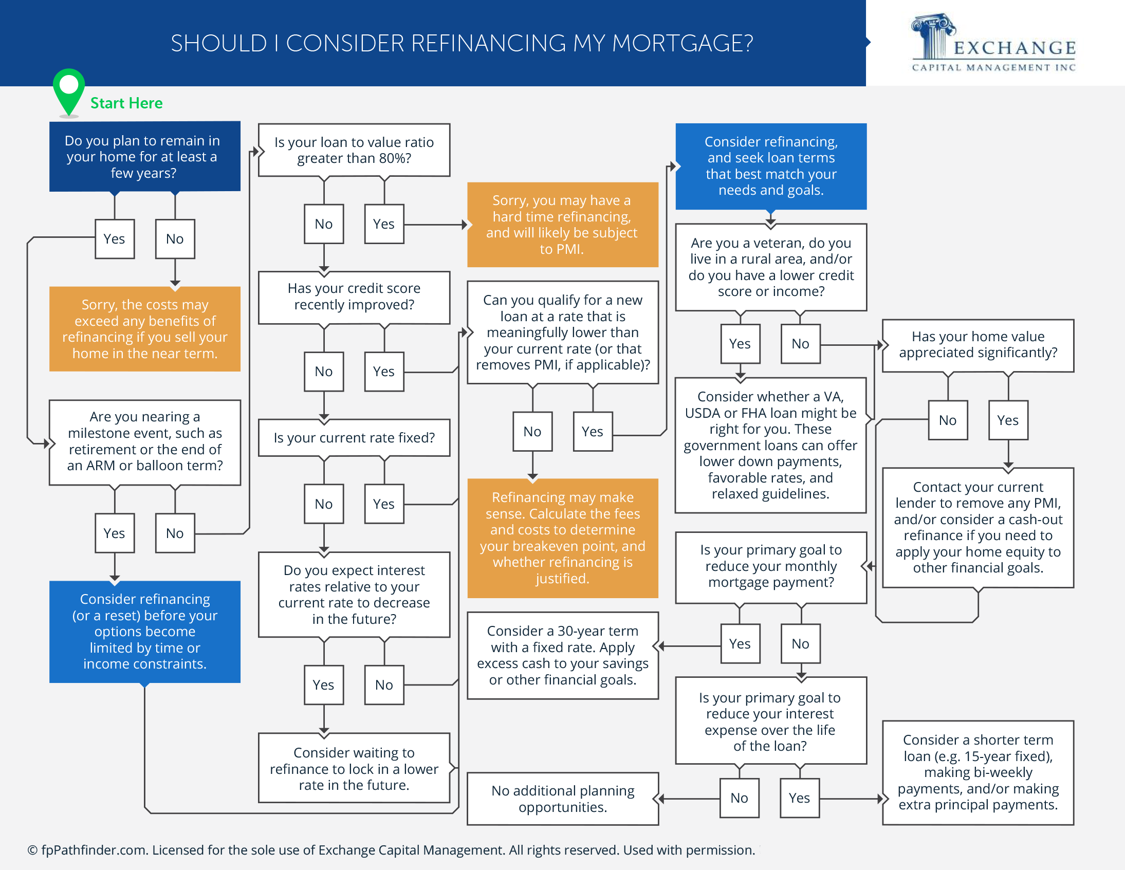 Should I Consider Refinancing My Mortgage?