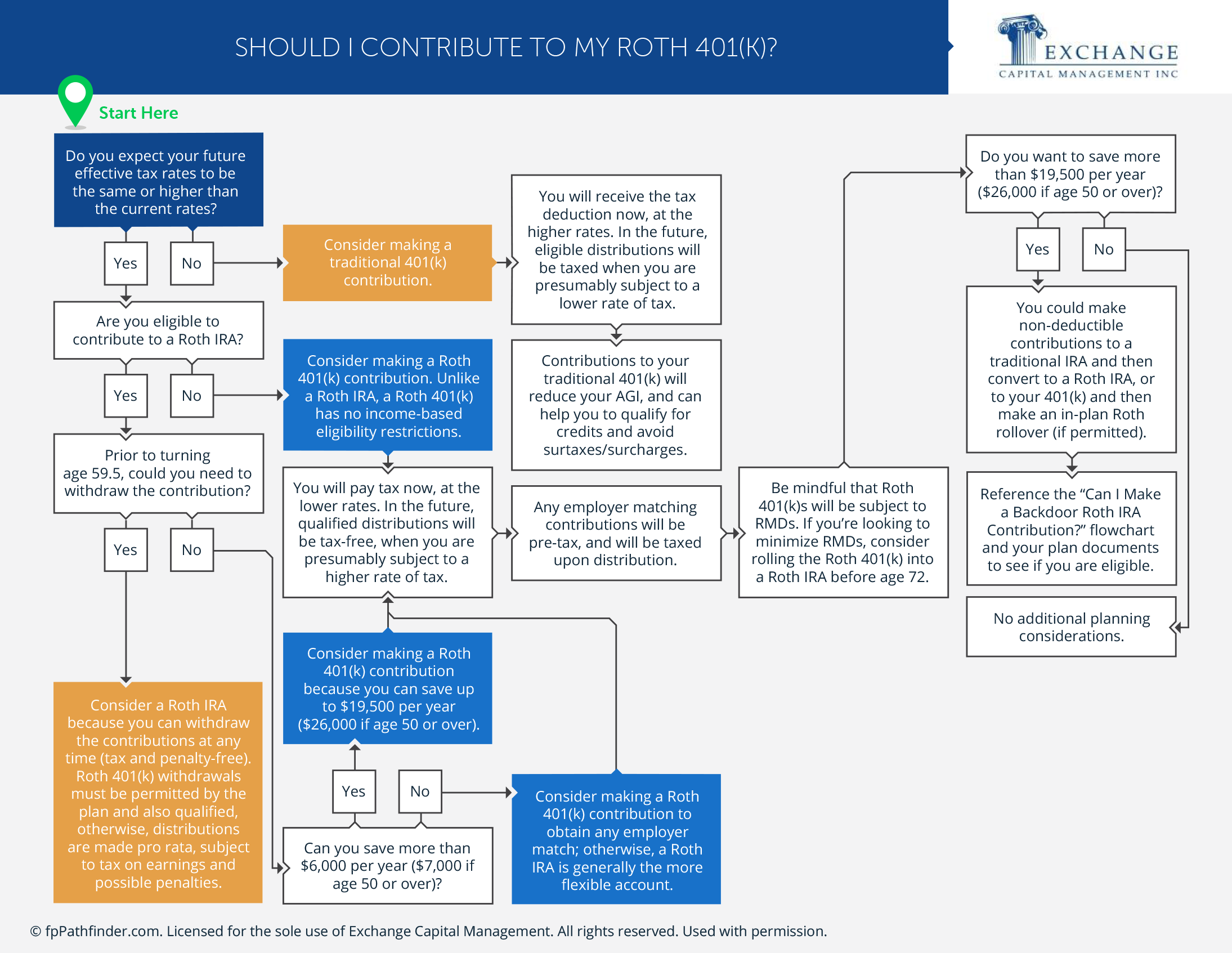 Should I Contribute to My Roth 401(k)?