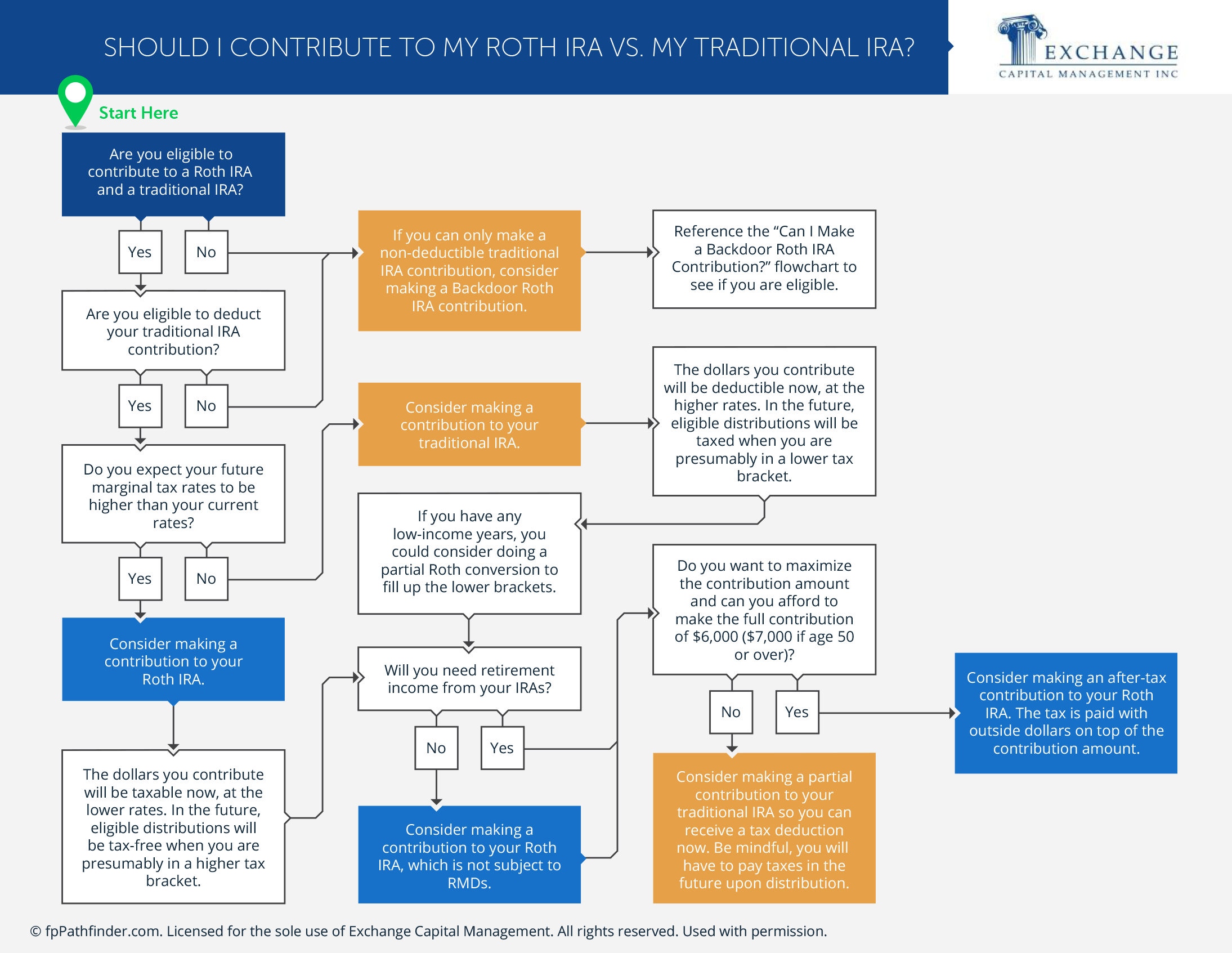 Should I Contribute To My Roth IRA Vs. My Traditional IRA?