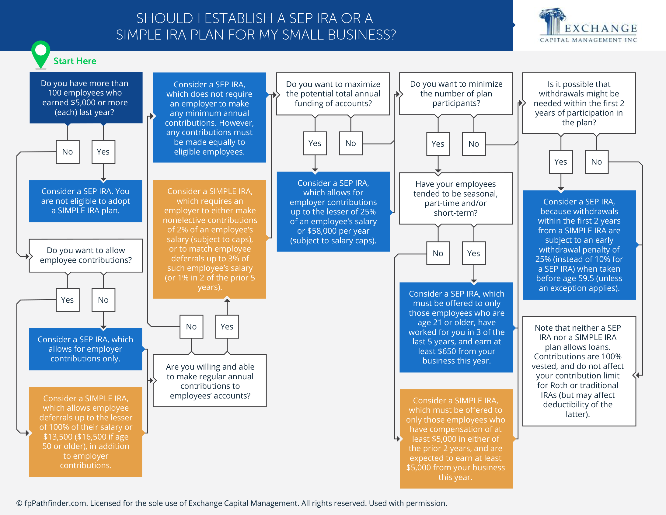 Should I Establish a Sep IRA or a Simple IRA Plan For My Small Business?