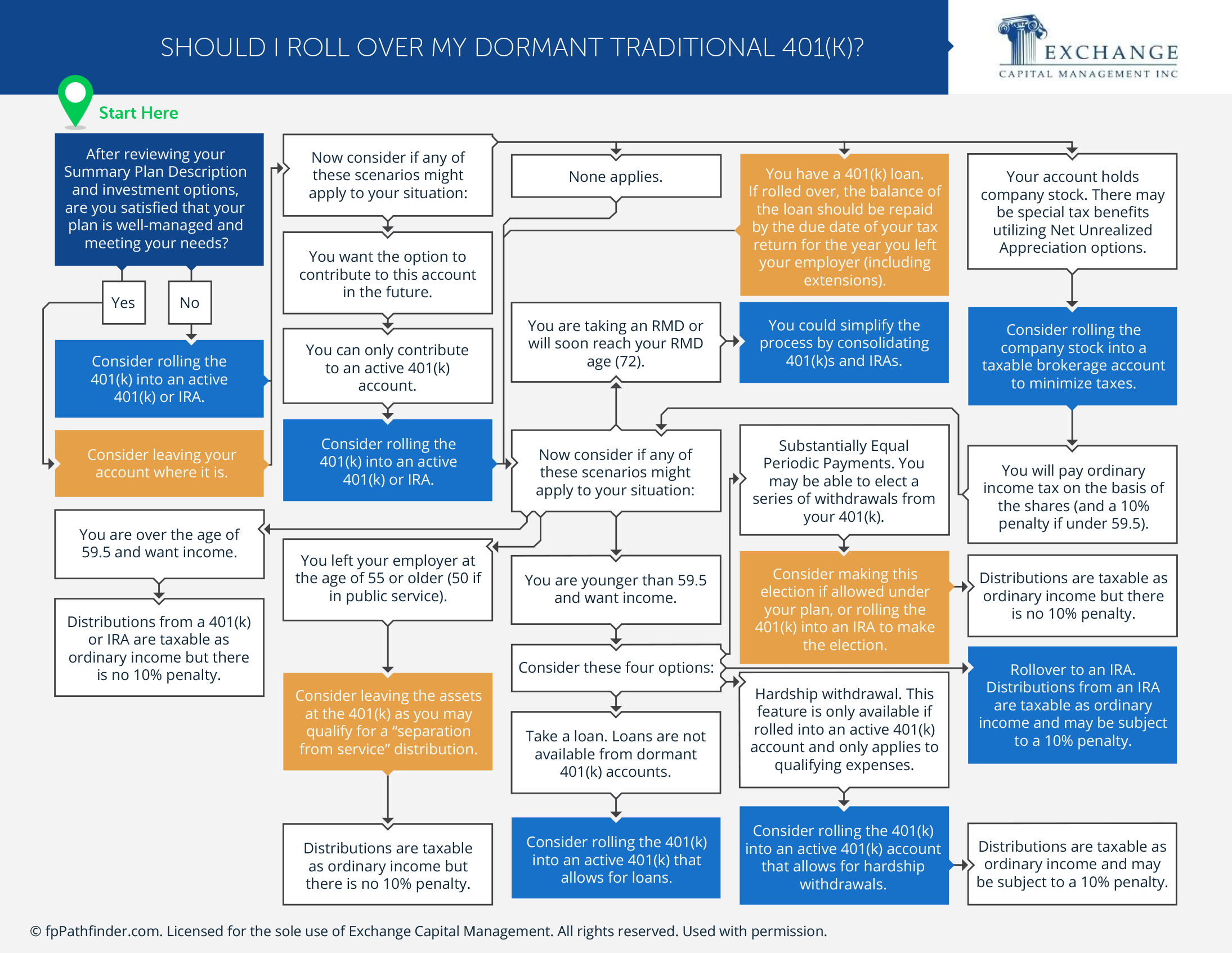 Should I Roll Over My Dormant Traditional 401(k)?