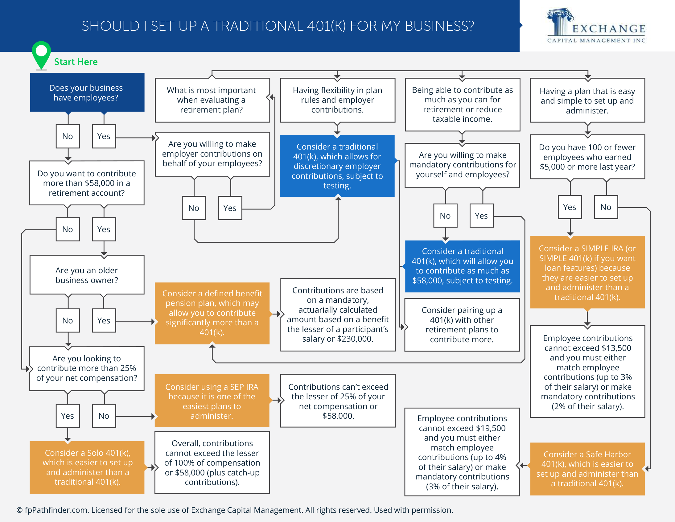 Should I Set Up a Traditional 401(k) For My Business?