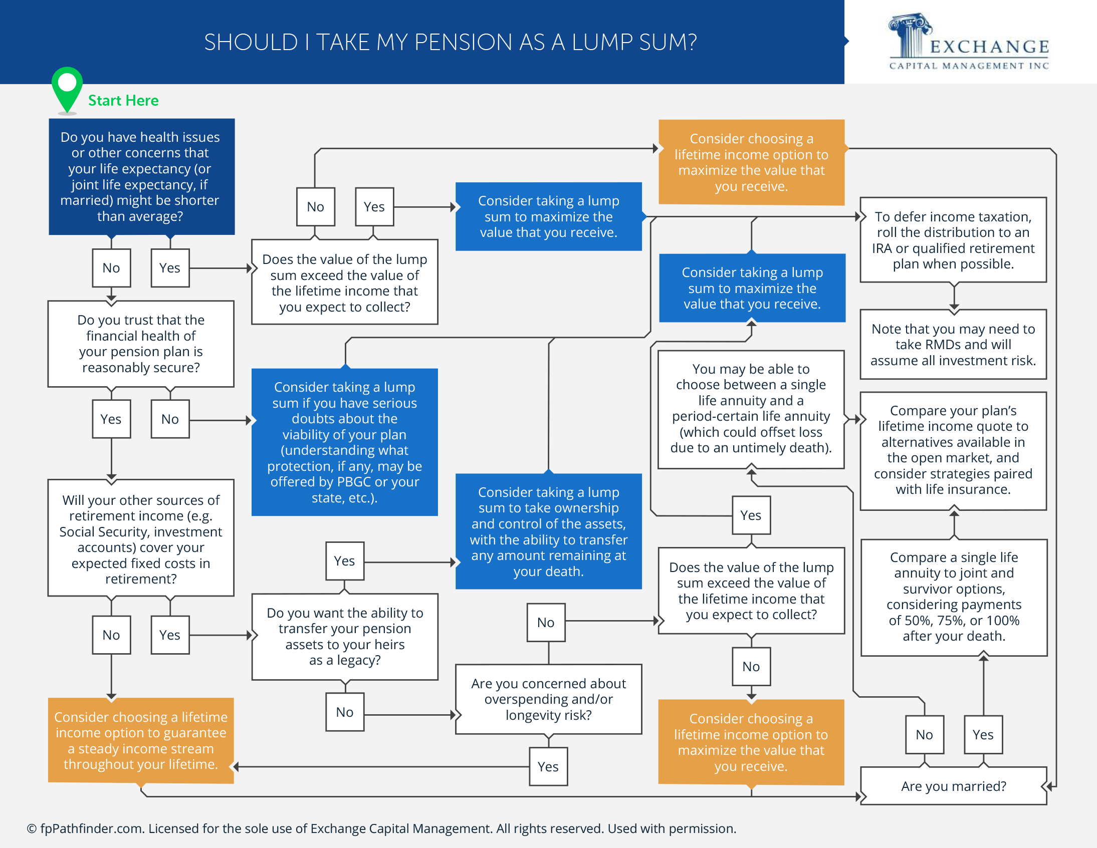 Should I Take My Pension as a Lump Sum?