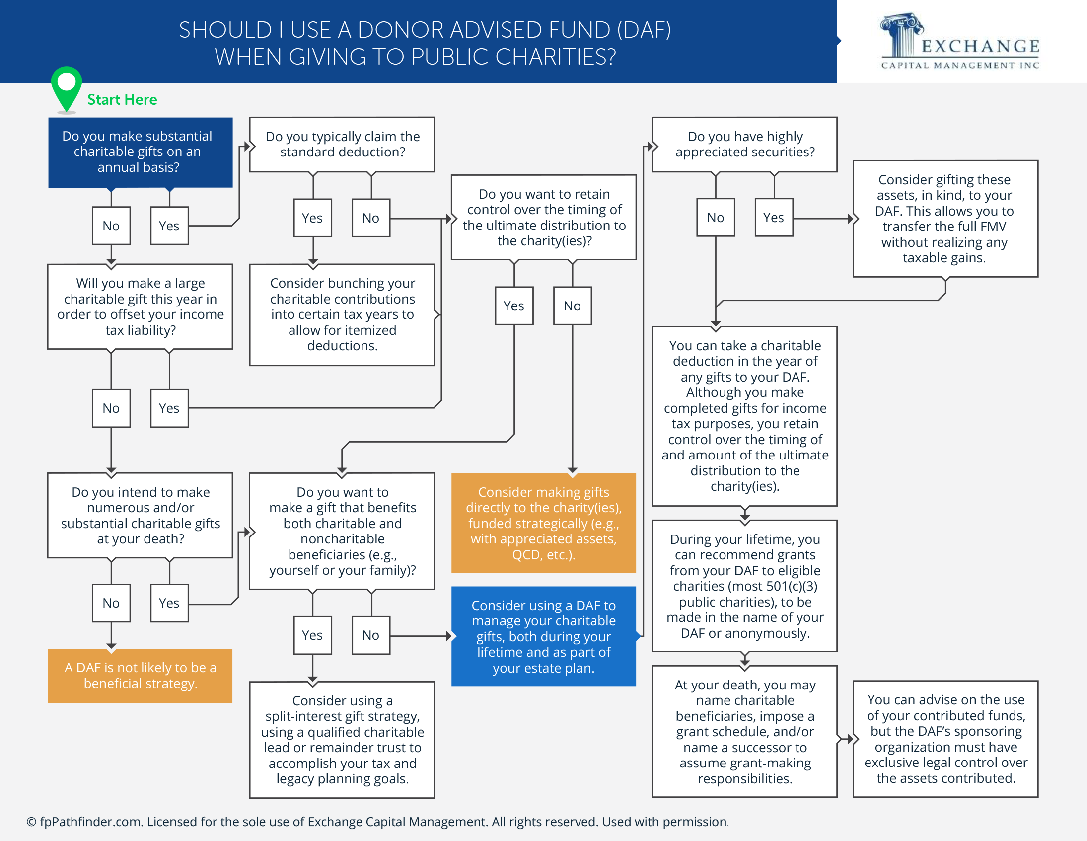 Should I Use a Donor Advised Fund (DAF) When Giving to Public Charities?