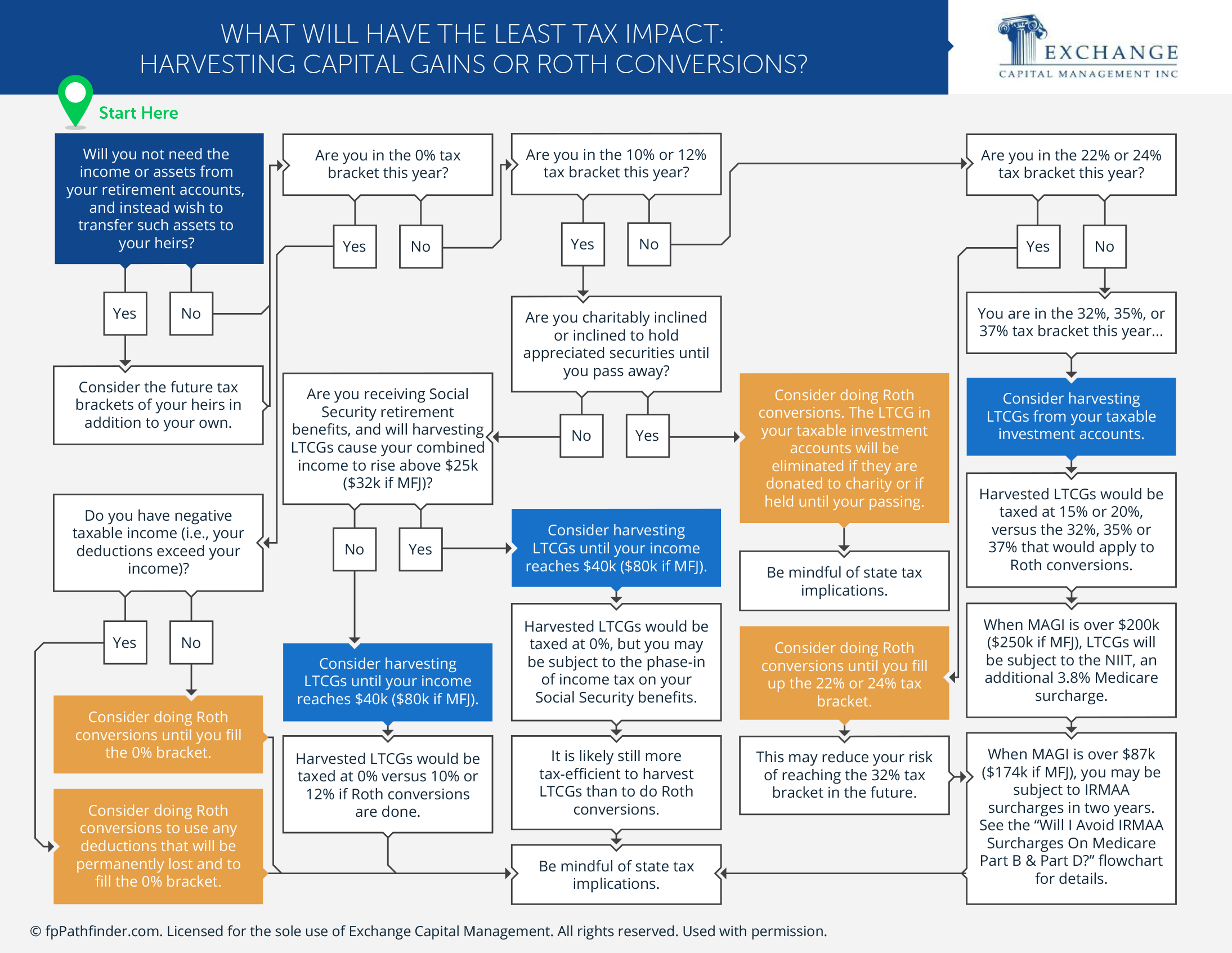 What Will Have the Least Tax Impact: Harvesting Capital Gains or Roth Conversions?