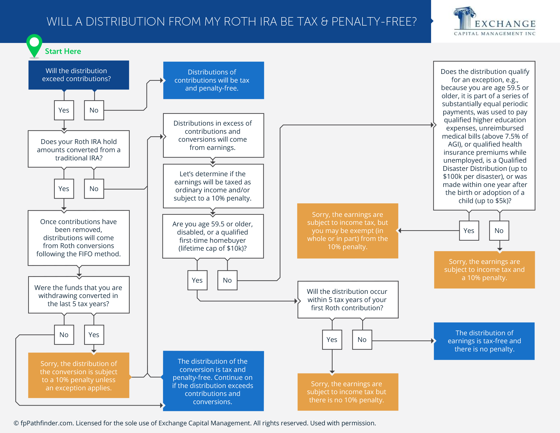 Will a Distribution From My Roth IRA Be Tax & Penalty-Free?