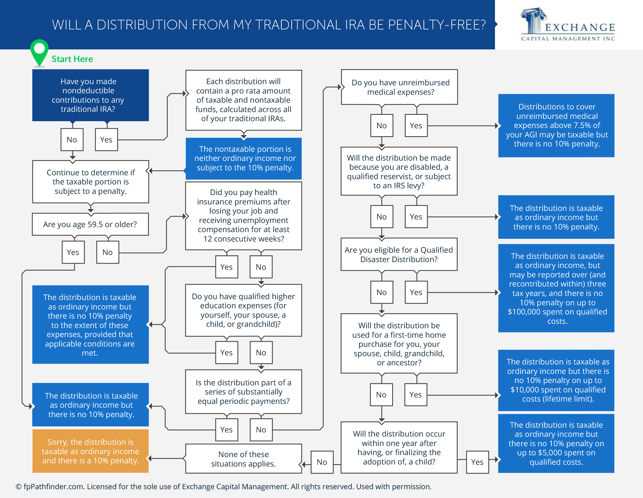 Will a Distribution From My Traditional IRA Be Penalty-Free?