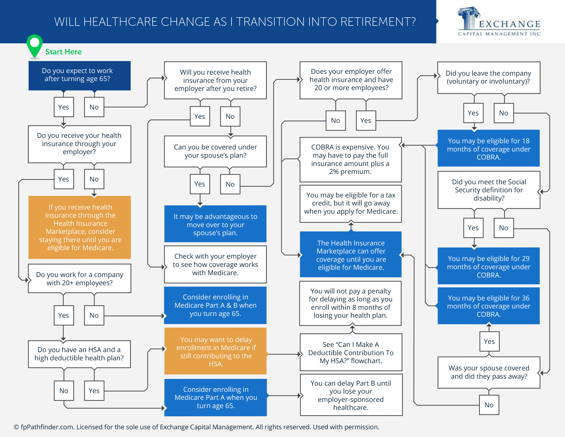 Will Healthcare Change as I Transition Into Retirement?