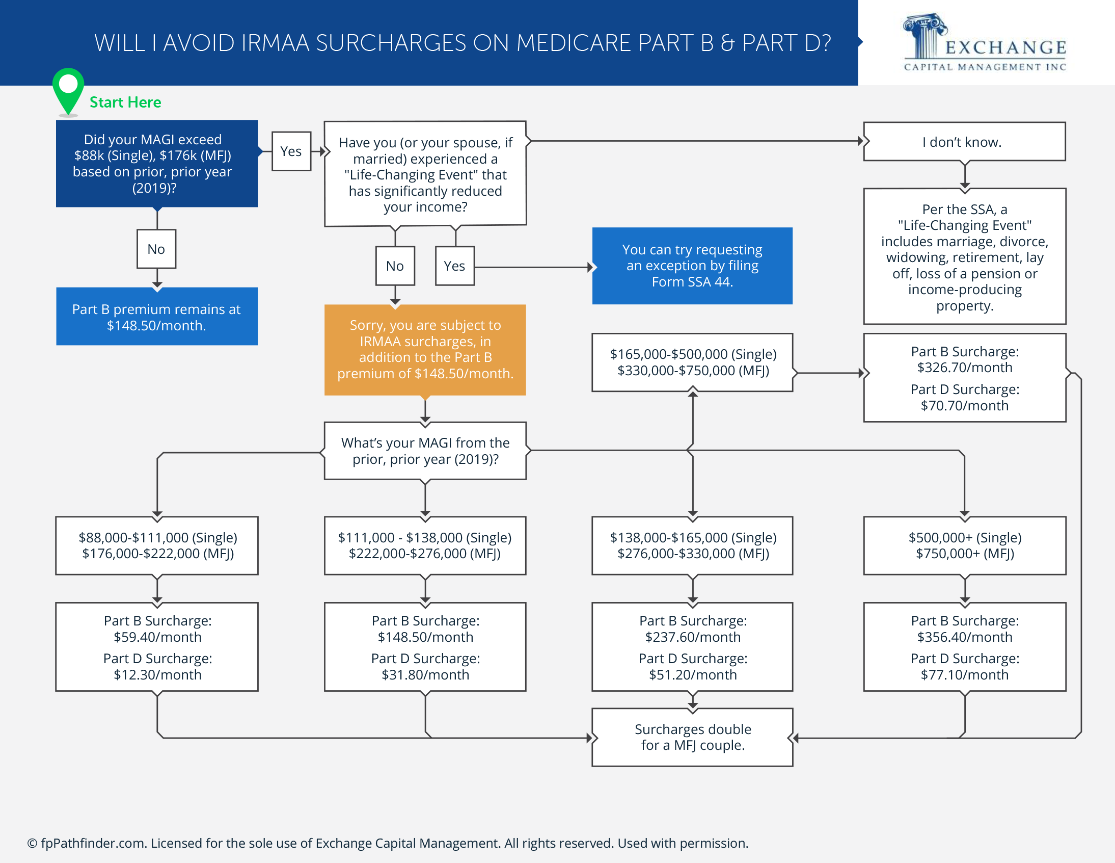 Will I Avoid IRMAA Surcharges On Medicare Part B & Part D?