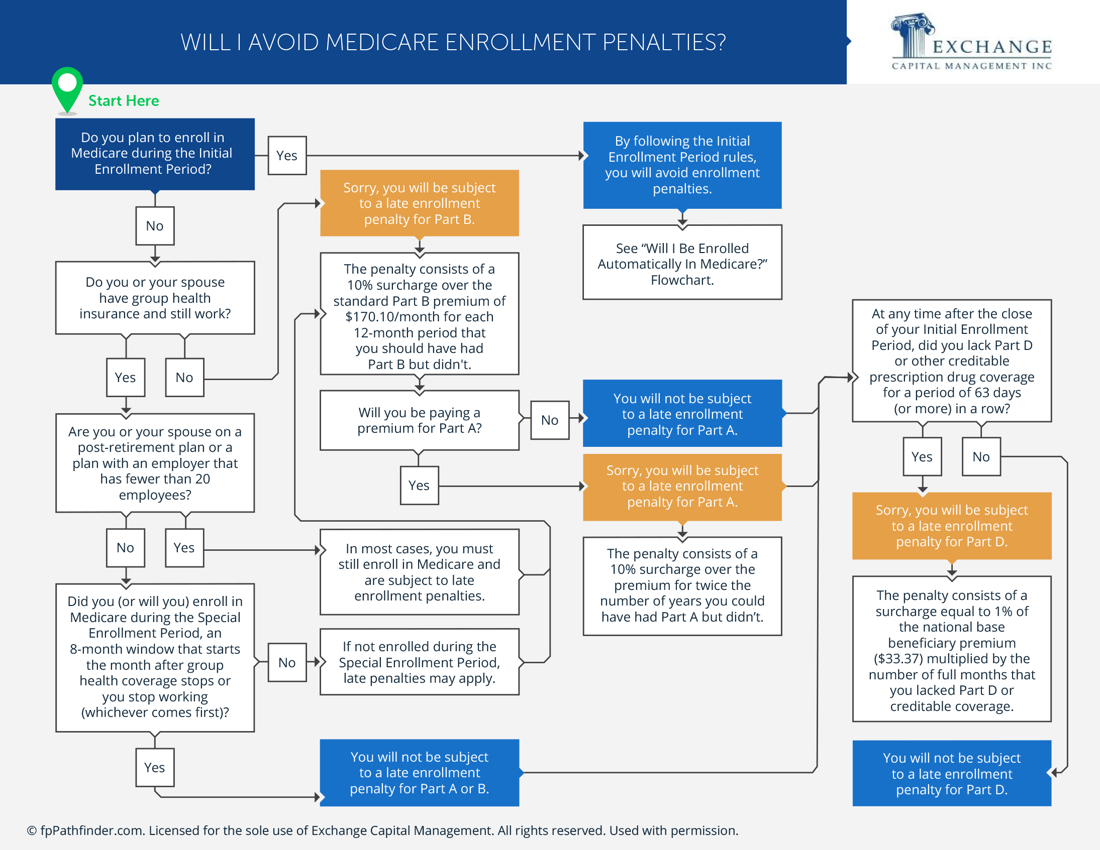 Will I Avoid Medicare Enrollment Penalties?