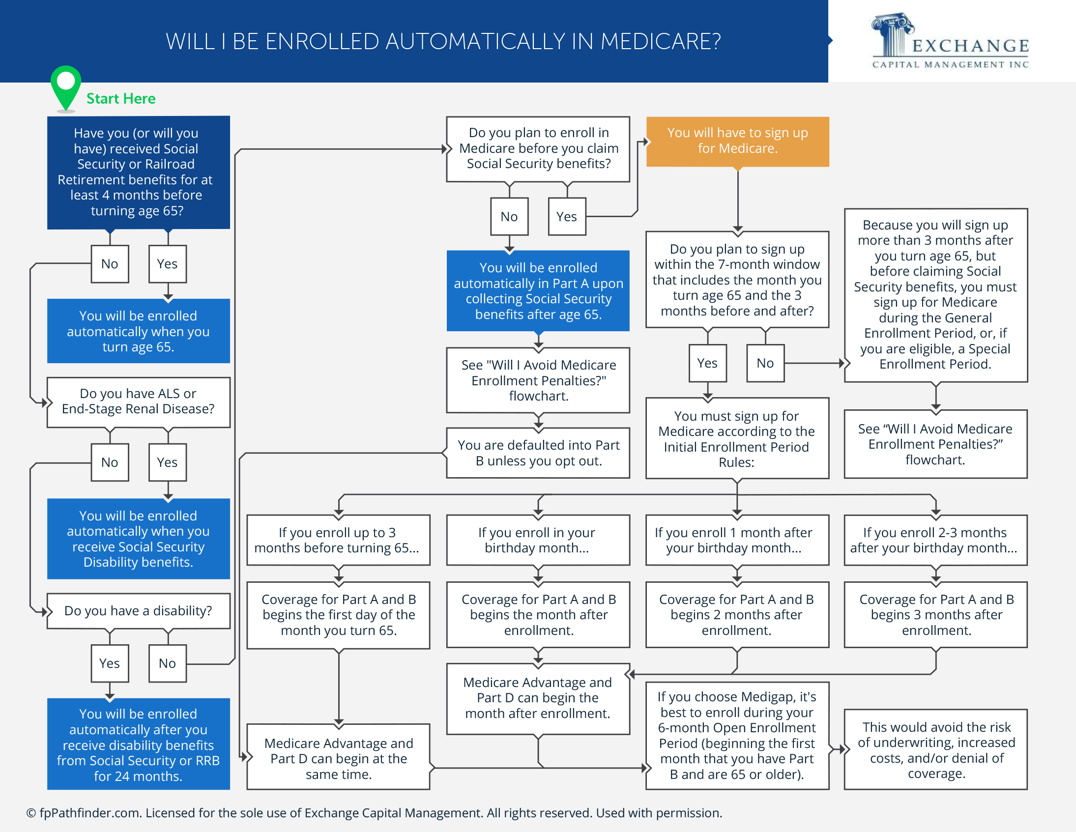 Will I Be Enrolled Automatically in Medicare?