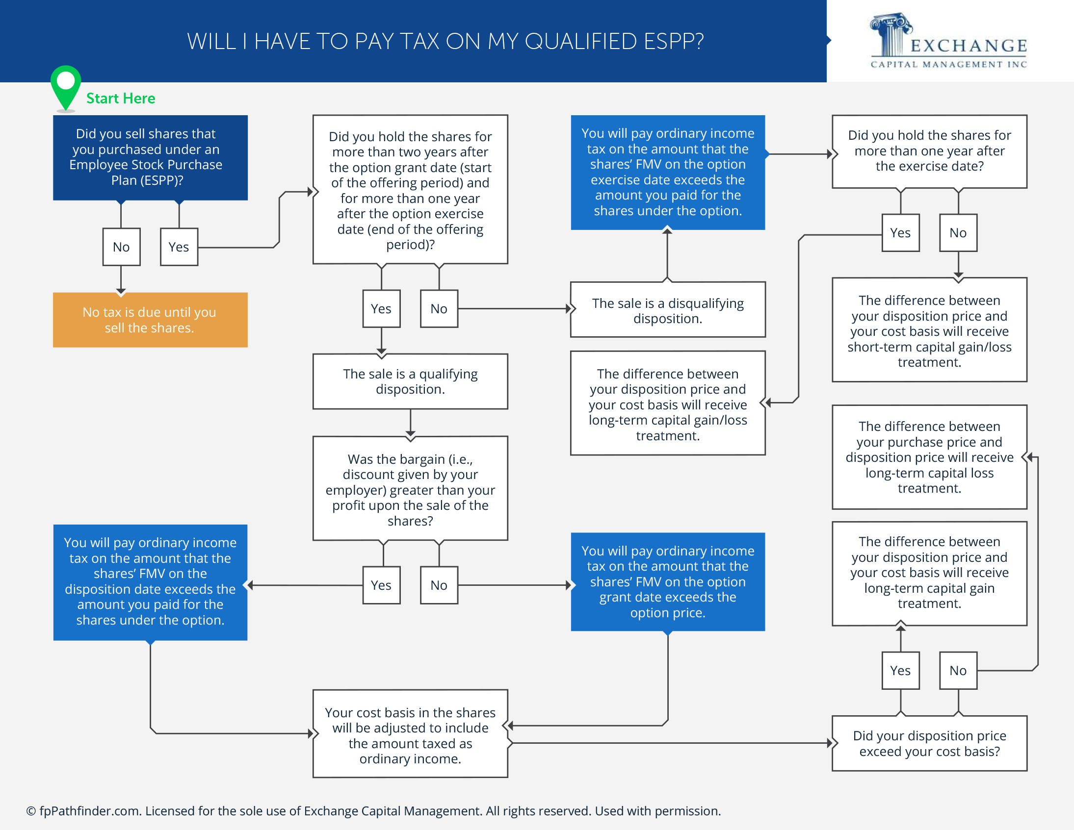 Will I Have to Pay Tax on My Qualified ESPP?