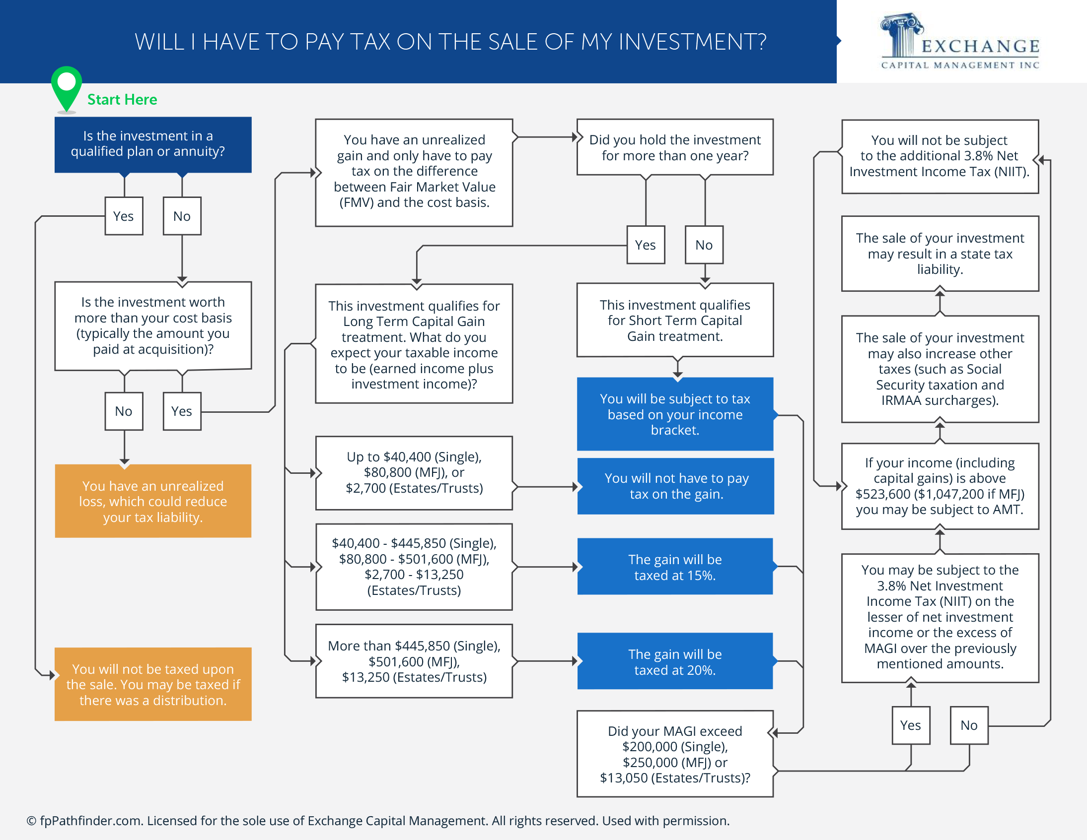 Will I Have to Pay Tax on the Sale of My Investment?