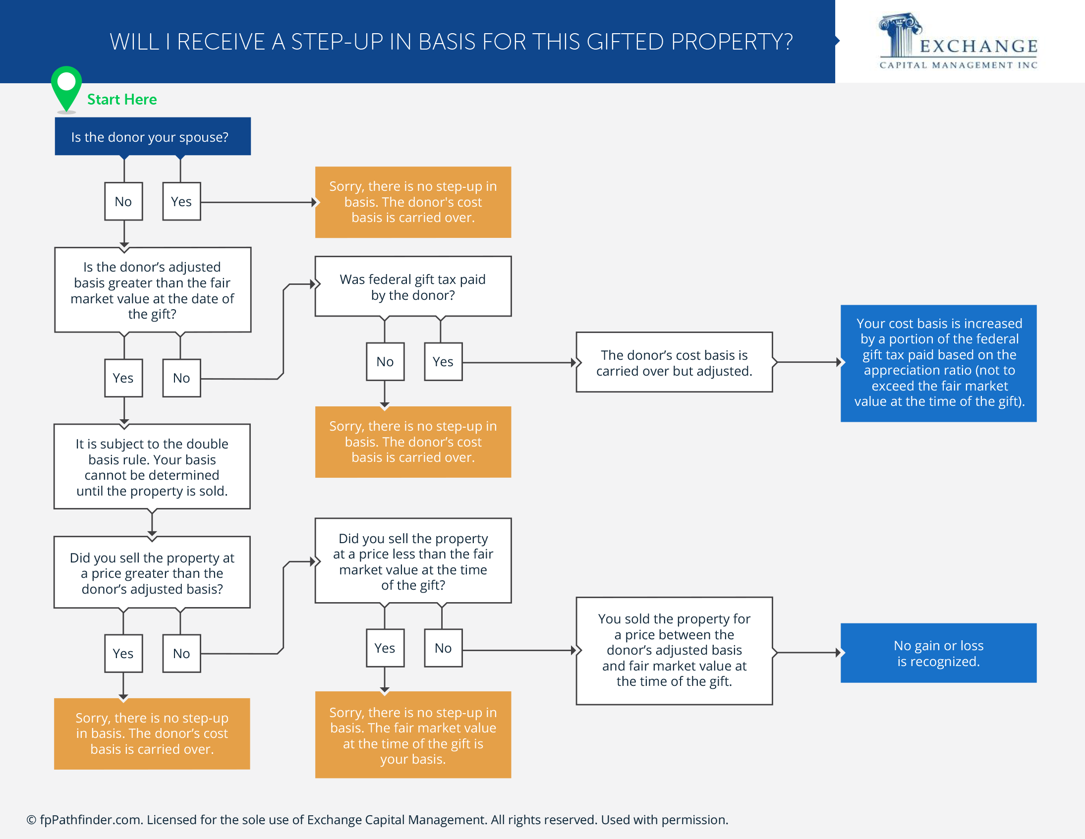 Will I Receive a Step-up in Basis for This Gifted Property?