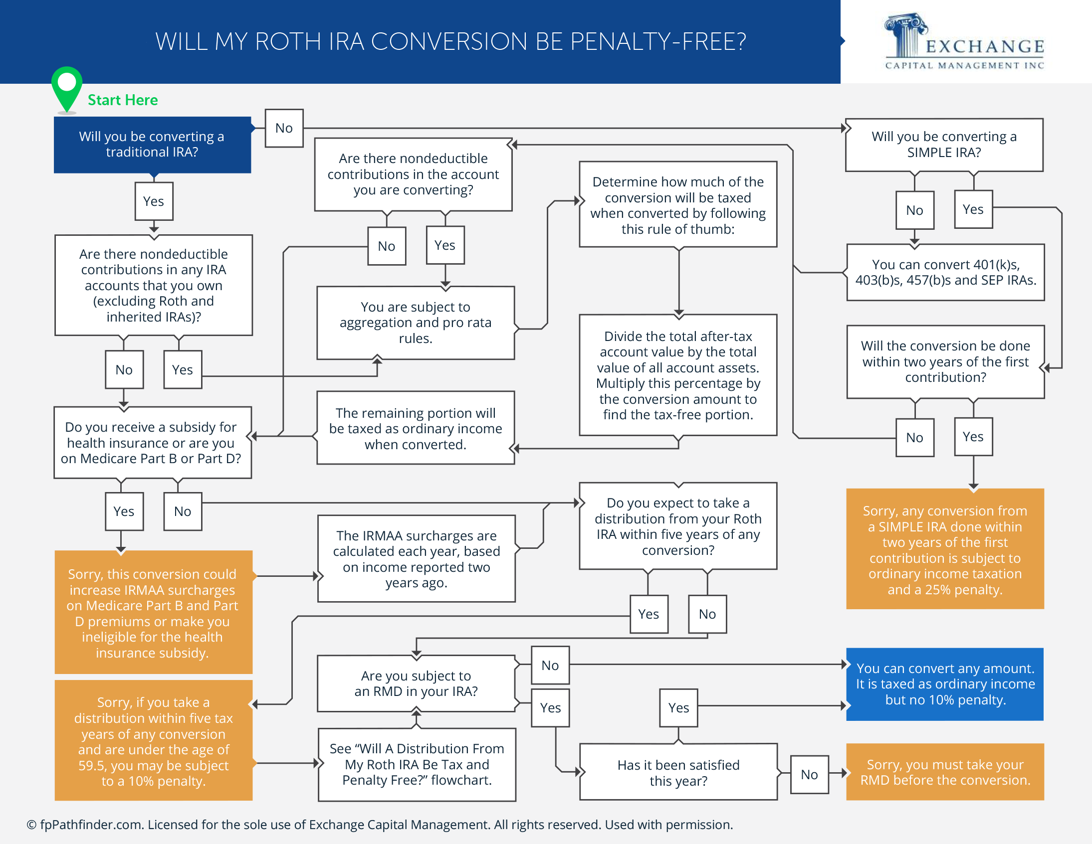 Will My Roth IRA Conversion Be Penalty-Free?