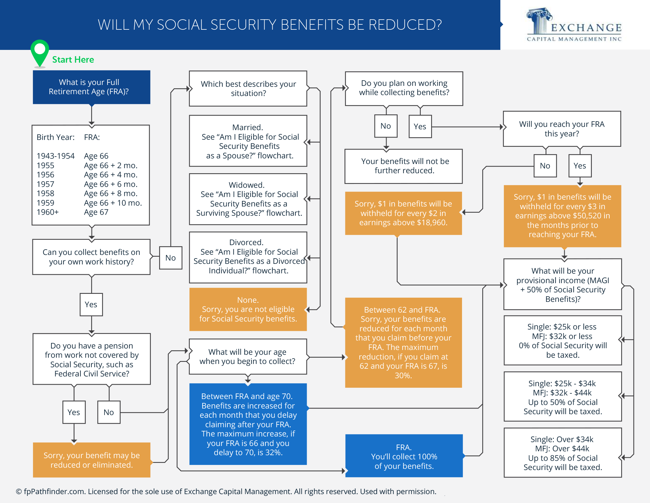 Will My Social Security Benefits Be Reduced?