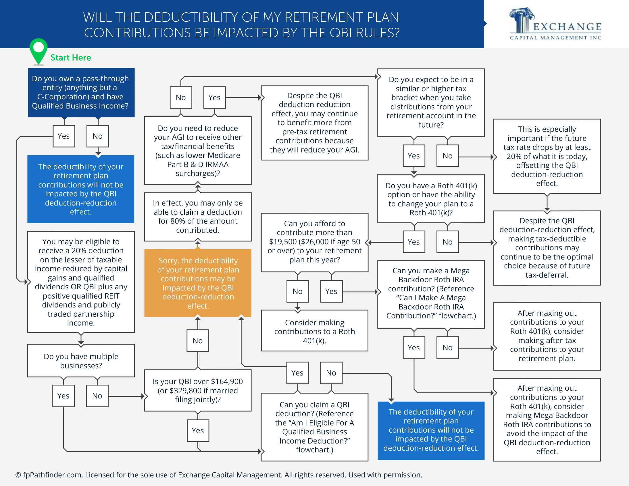 Will the Deductibility of My Retirement Plan Contributions Be Impacted by the QBI Rules?