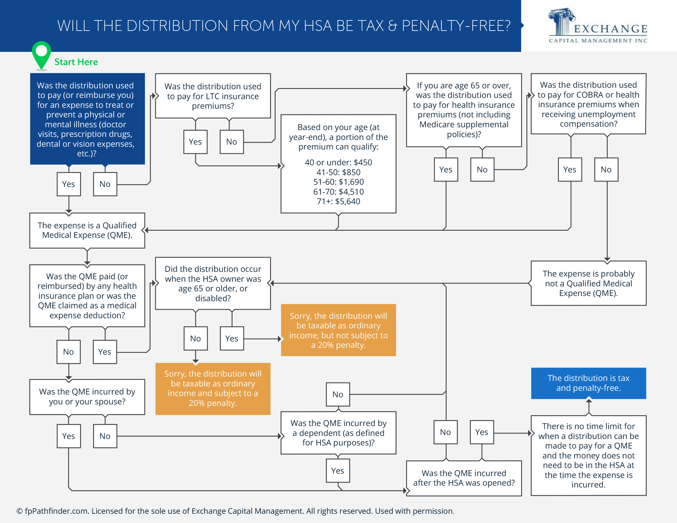 Will the Distribution From My HSA Be Tax & Penalty-Free?