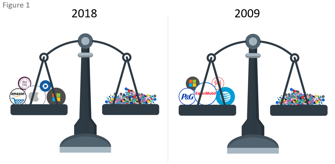 S&P 500 2018 Top 5 Companies