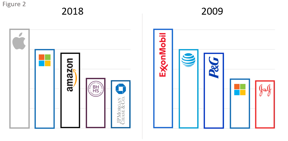 S&P 500 2018 Top 5 Companies